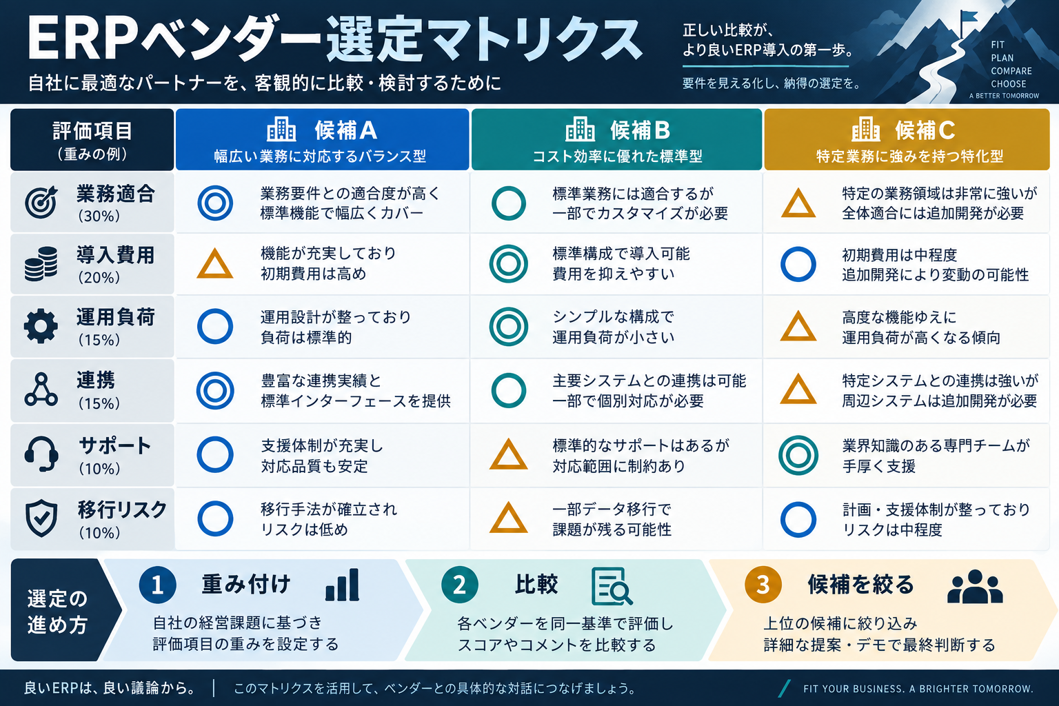 ERP候補3社を業務適合・導入費用・運用負荷・連携・サポート・移行リスクで比較した図